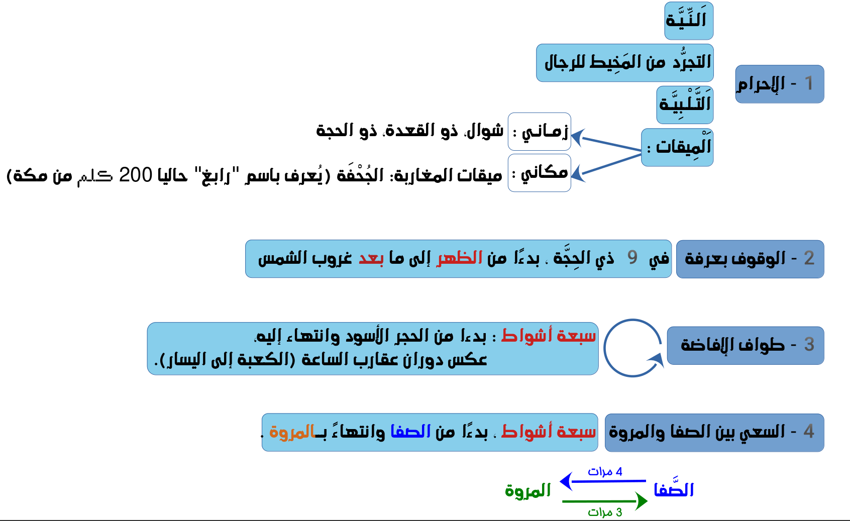 أركان الحج
